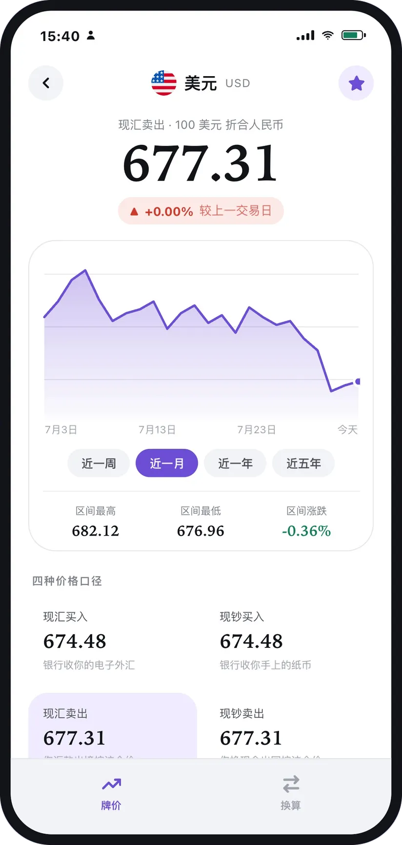 通貨詳細画面：推移チャート、期間の切り替えと 4 種類の建値